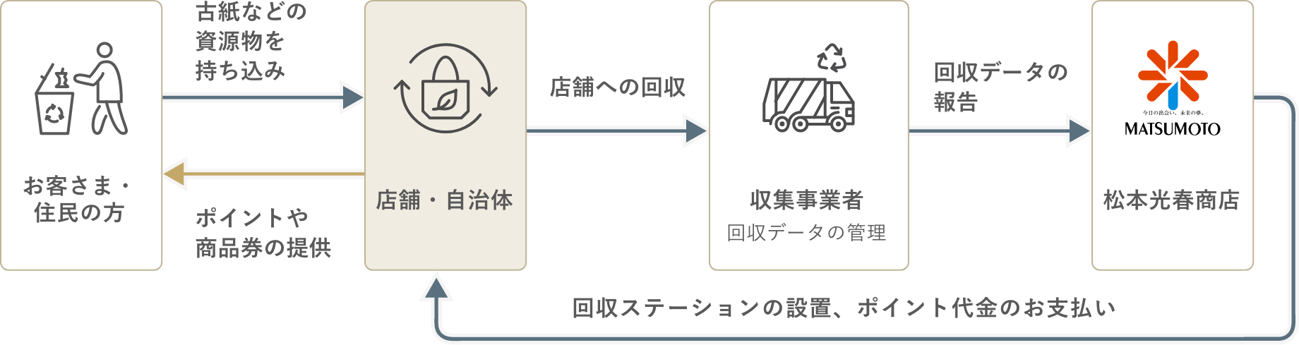 松本光春商店がご提案する資源回収ポイントシステム